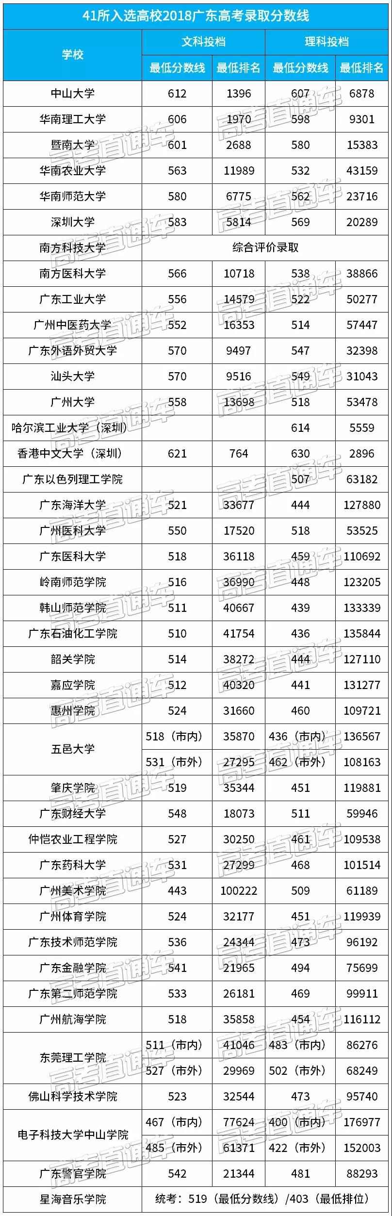 恭喜这9所大学！将被中大/华工等九所广东高水平建设大学重点帮扶