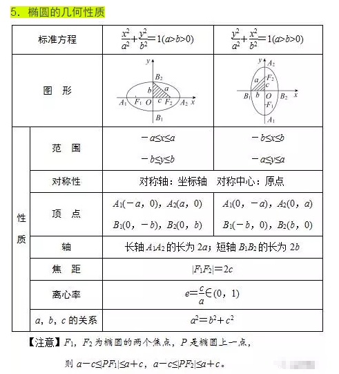 高考数学二轮复习圆锥曲线知识专题总结