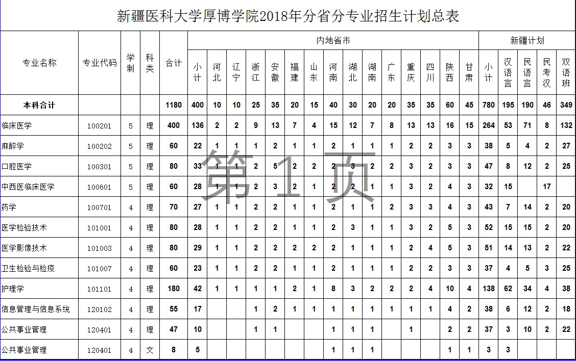 新疆医科大学厚博学院2018年招生计划