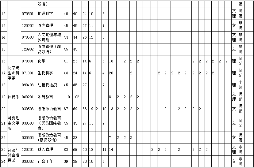 甘肃民族师范学院2018年招生计划