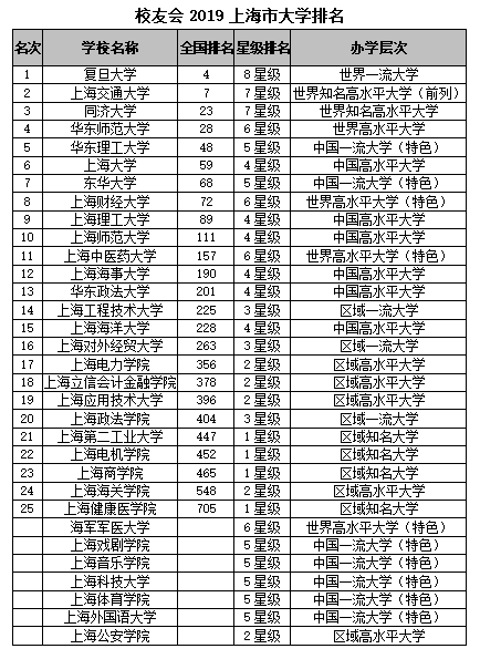 2019上海高考排行榜_2019年 美国Usnews世界大学排行榜出炉 中国高校排名