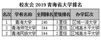 校友会2019青海省大学排名：青海大学第一