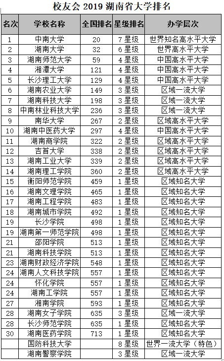 校友会2019湖南省大学排名:中南大学第一