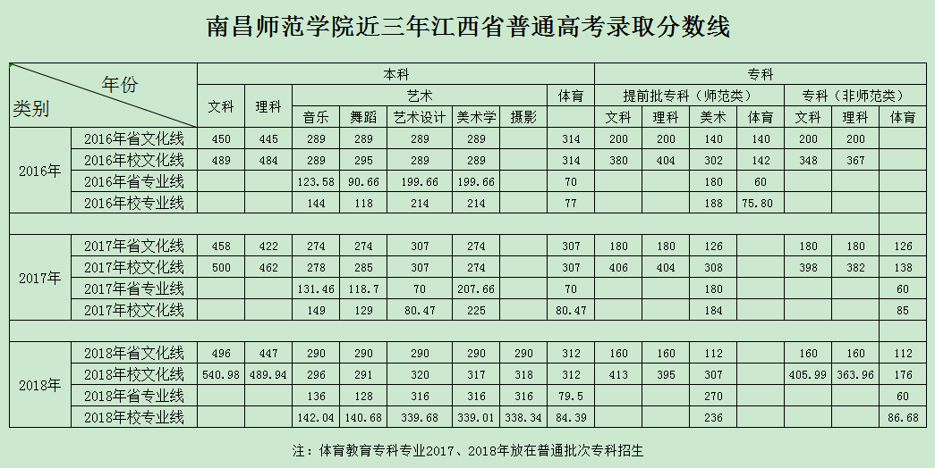 南昌师范学院2018年江西省录取分数