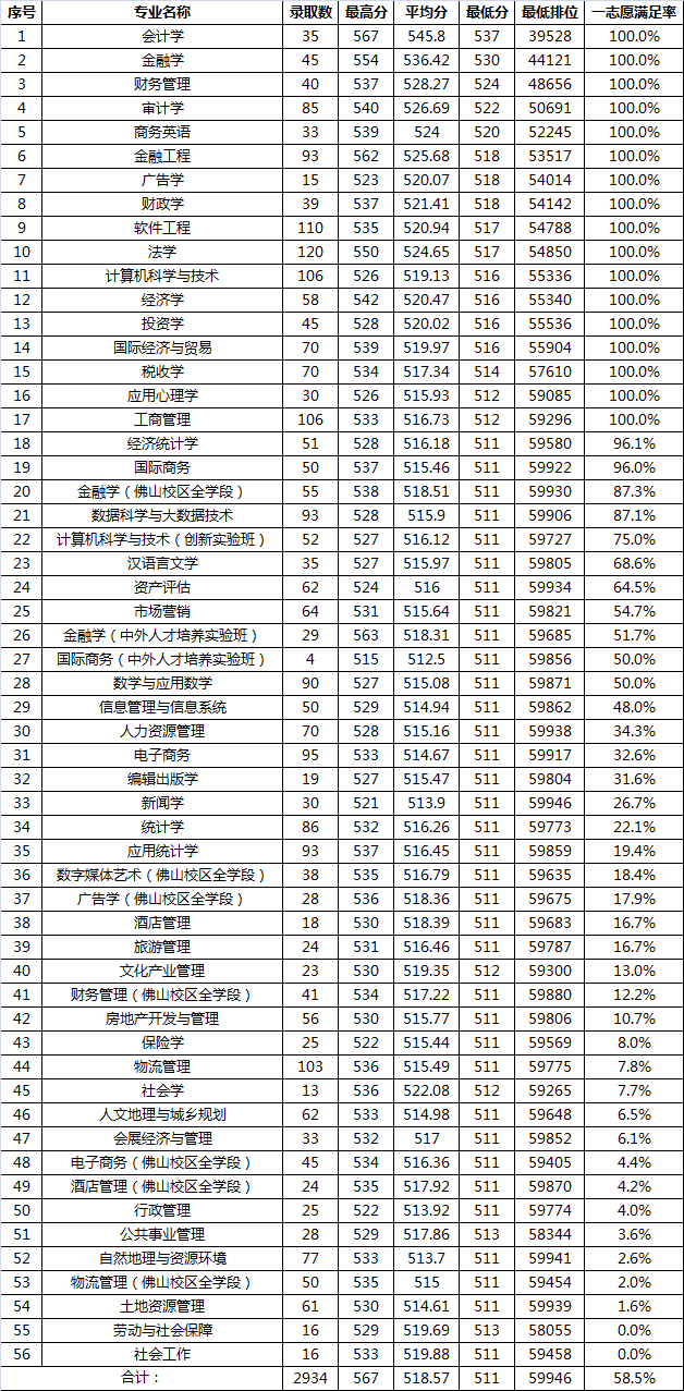 广东财经大学分数线