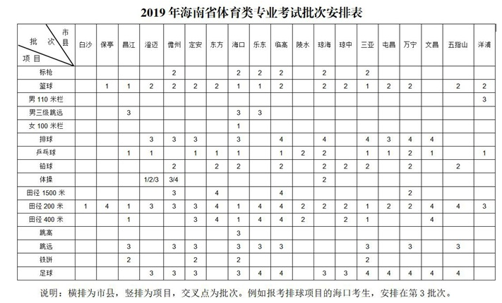 2019年海南普通高校招生体育类专业考试公告