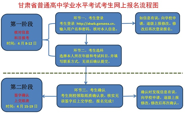 甘肃省普通高中学业水平考试考生网上报名流程图