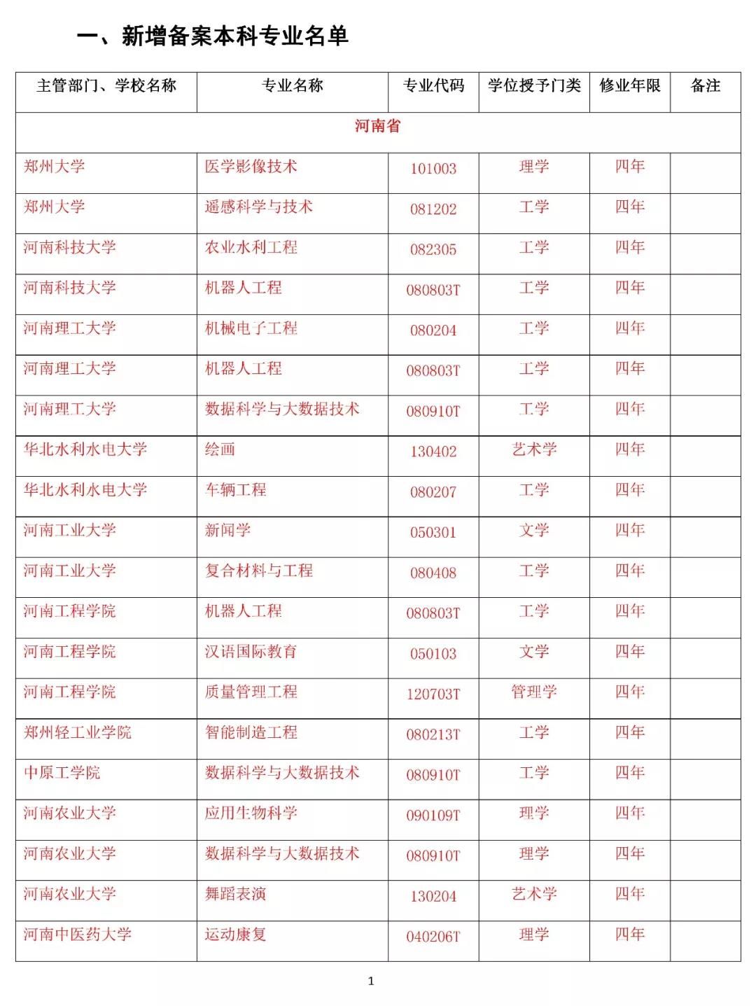 河南省新增备案本科专业名单