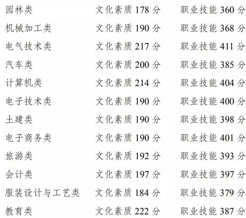 2019年重庆市高等职业教育分类考试招生录取最低控制分数线划定