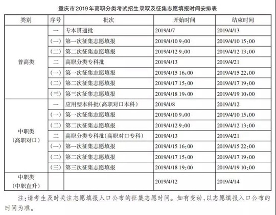 重庆高职分类考试志愿填报4月2日09：00开始