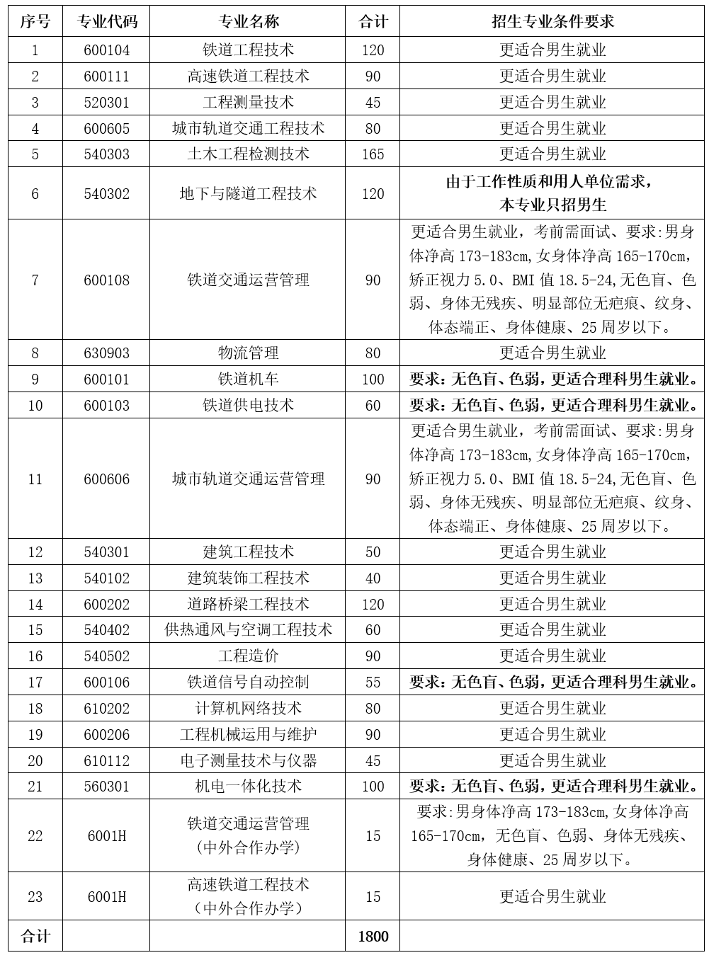 哈尔滨铁道职业技术学院2019年单独招生简章