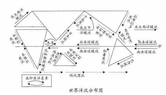 地理洋流分布知识点汇总    1,按成因:    风海流:形成动力为大气运动