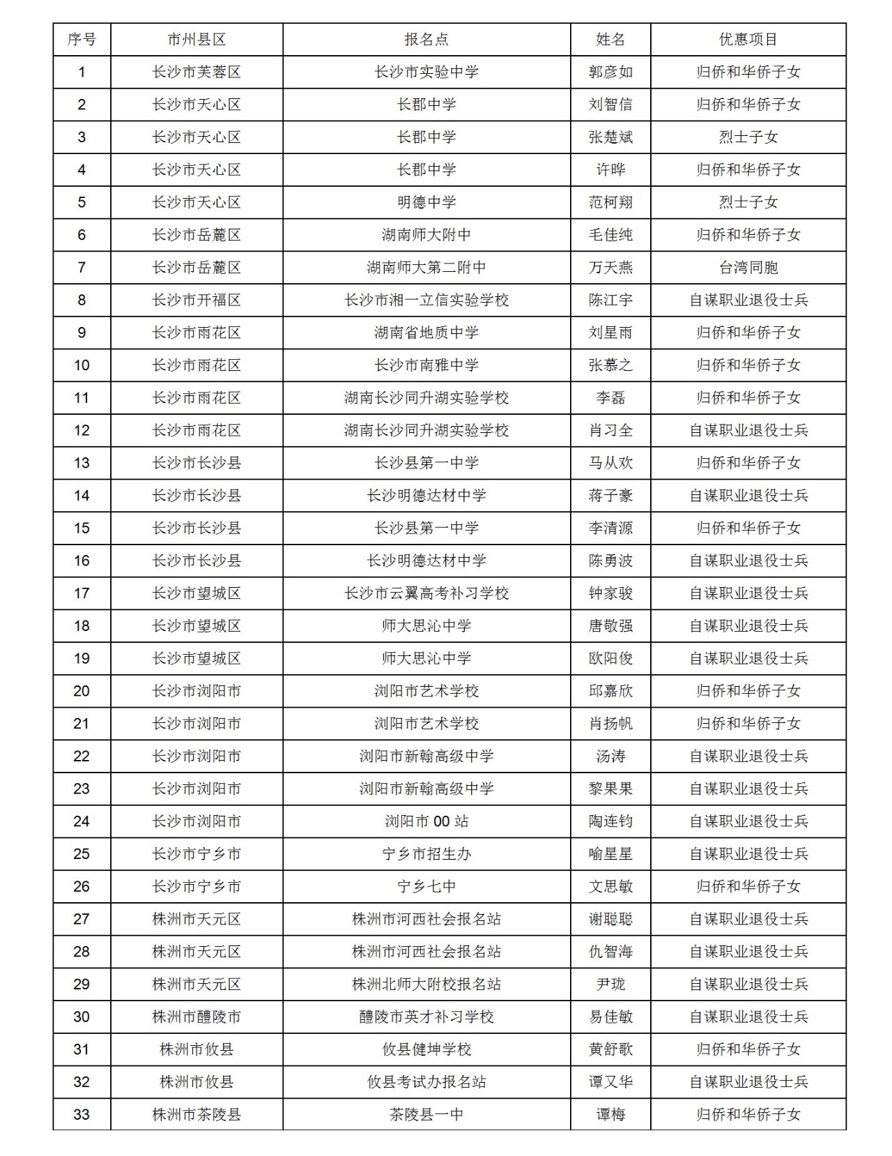 湖南省2019年享受优惠加分考生名单