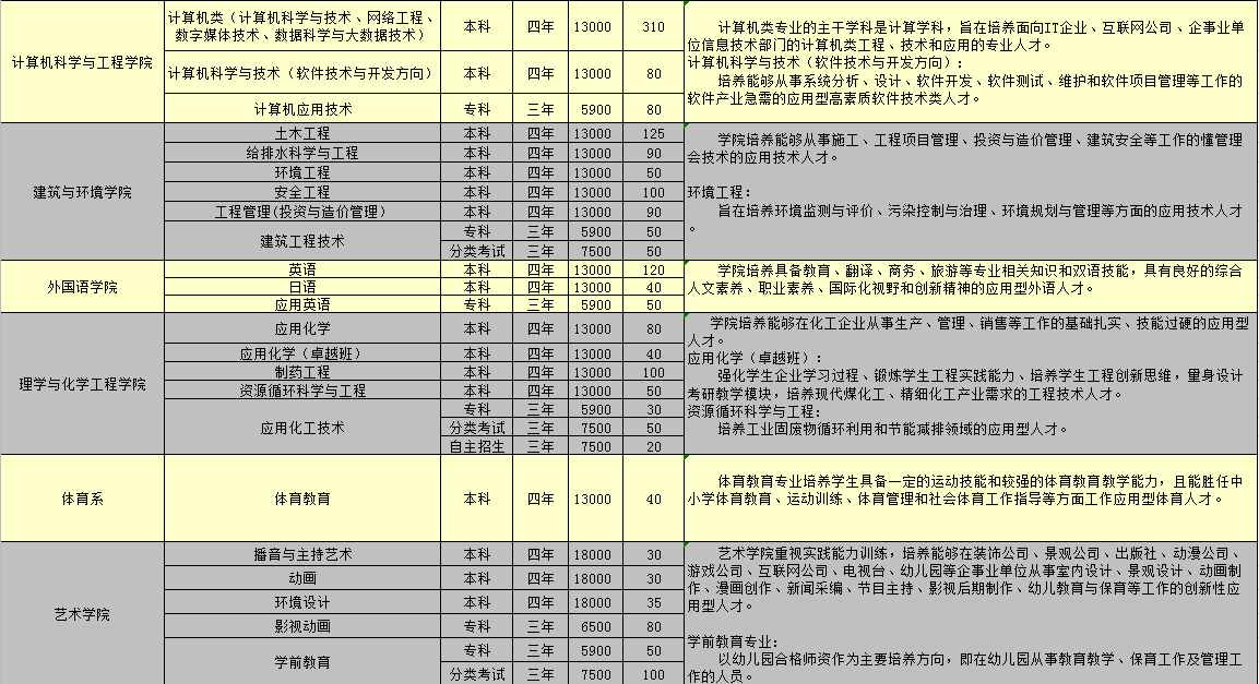 高考报考 院校大全 大学招生简章 大学招生计划 > 宁夏理工学院各省