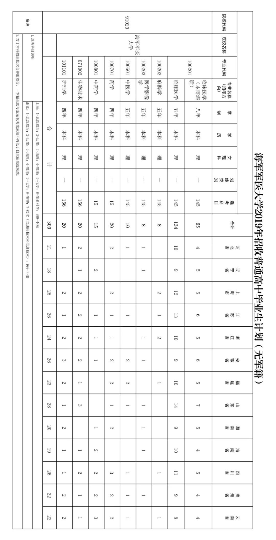 军医大学录取分数线