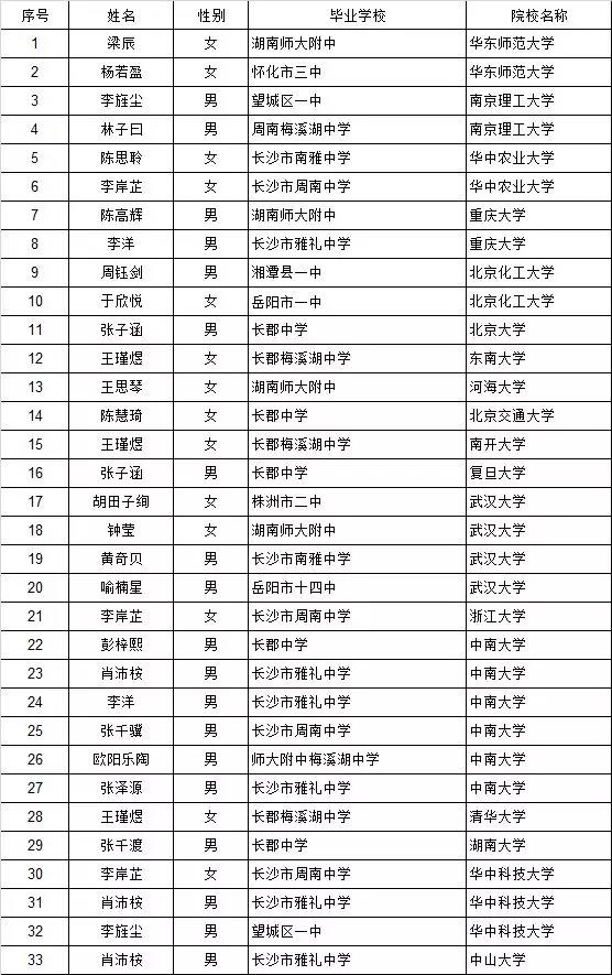 2019湖南省高水平艺术团测试合格考试名单