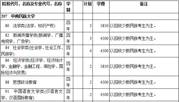 2019年中南民族大学第一批录取文史类在西藏招生计划