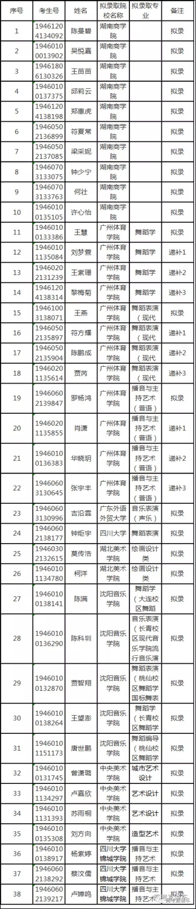 2019年海南省外艺术“校考”院校拟录取名单