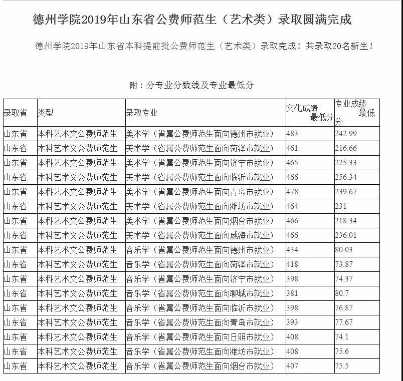 2019山东省高校公费师范生录取分数线及录取公布