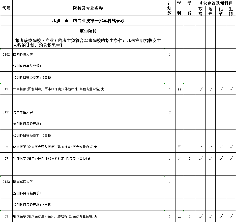 2019年江苏省理科类提前录取本科批次征求平行志愿计划（军事院校）