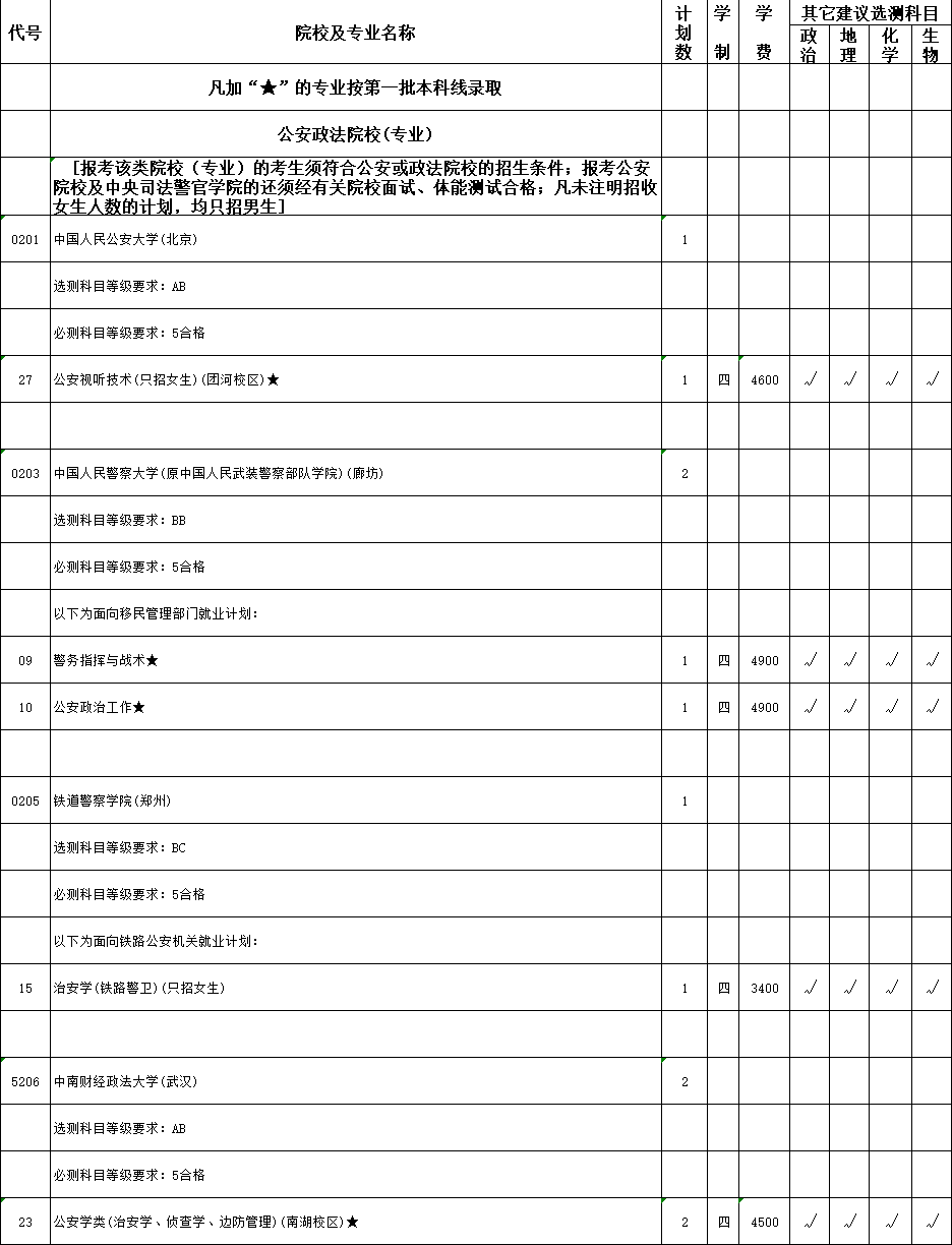 2019年江苏省理科类提前录取本科批次征求平行志愿计划（公安政法院校）