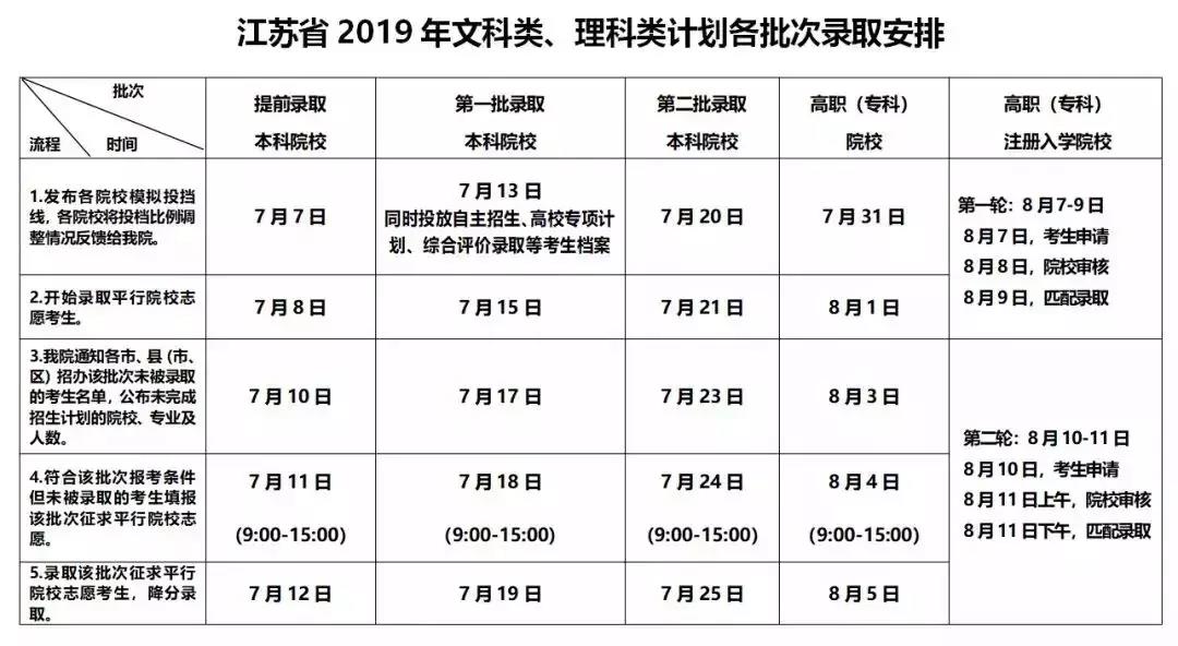 2019年江苏省高考近日录取进程安排