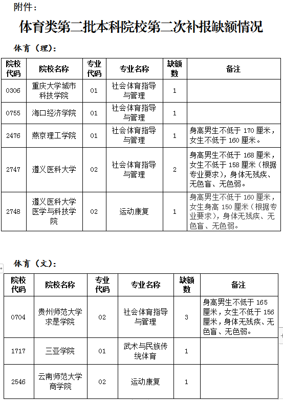 2019贵州省体育类第二批本科院校第二次补报志愿16日截止