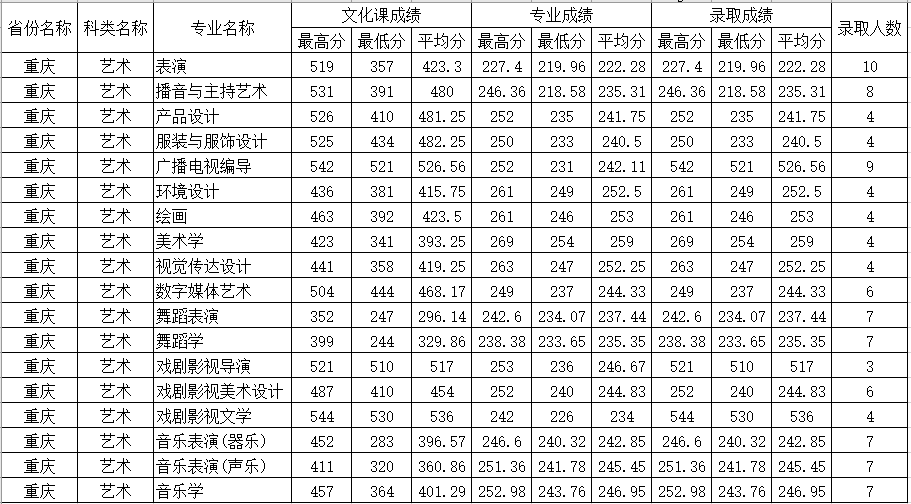 哈尔滨工程大学分数线四川师范大学2019年在重庆市艺术类本科录取分数