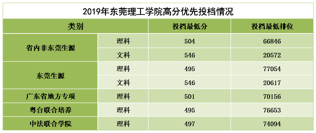 东莞理工学院分数线