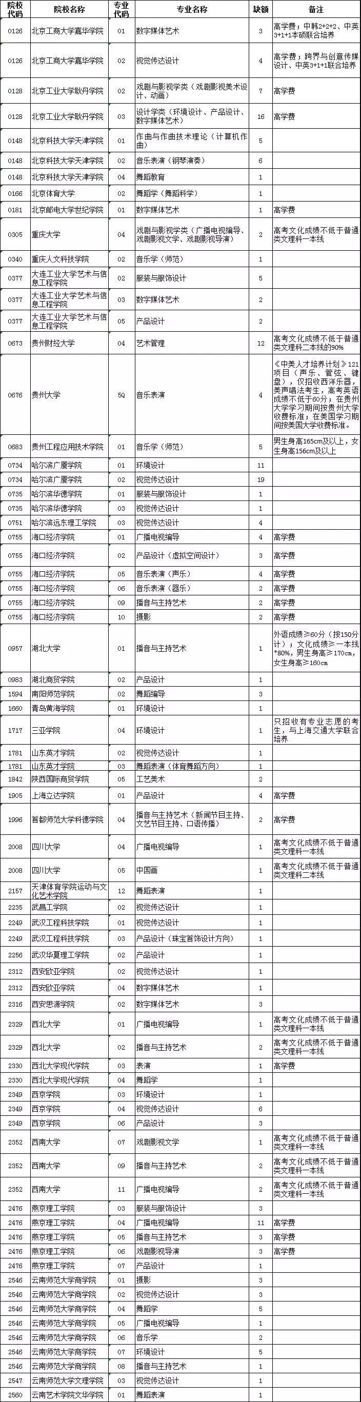 2019年贵州省高考艺术类平行志愿本科院校第2次网上补报志愿说明