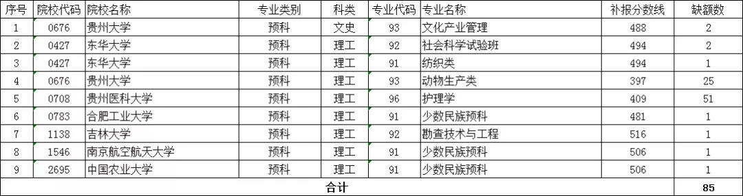 2019年贵州省高考第一批本科预科院校网上补报志愿说明