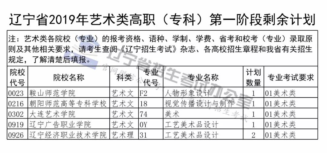 2019辽宁省普通高校招生录取艺术类高职（专科）批院校剩余计划和填报“征集志愿”