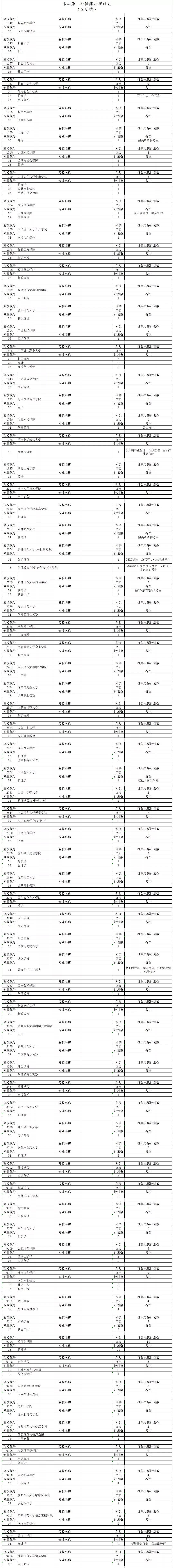 2019安徽省本科第二批征集志愿计划（文史类）