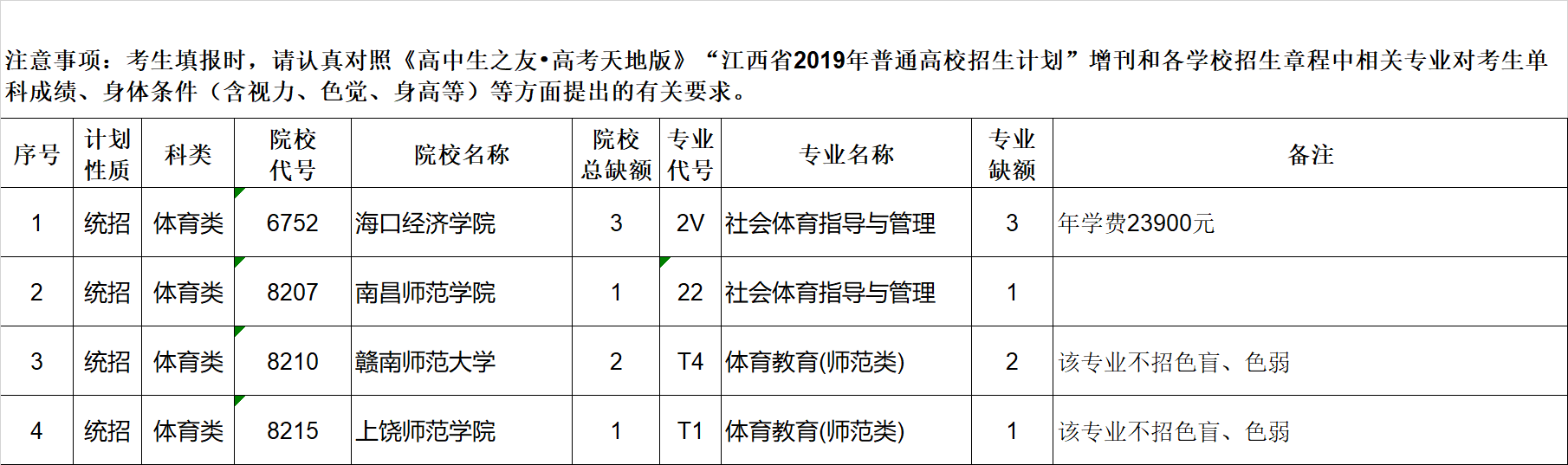 2019江西省普通高校招生第二批本科体育类缺额院校及专业统计表