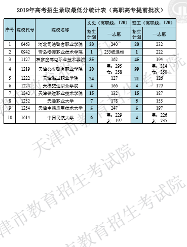 2019年天津高考招生录取最低分统计表（高职高专提前批次）