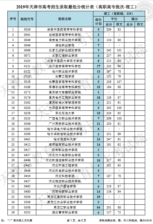 2019年天津市高考招生录取最低分统计表（高职高专批次-理工）