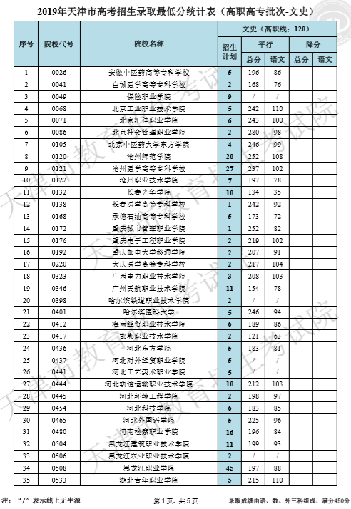 2019年天津市高考招生录取最低分统计表（高职高专批次-文史）