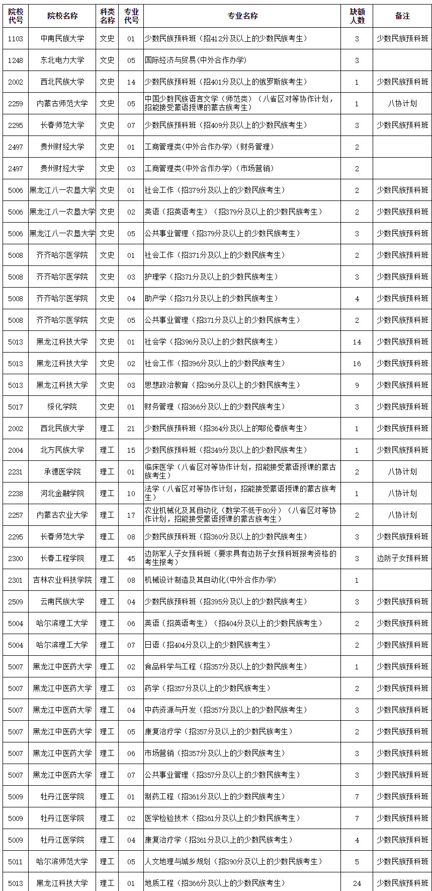 2019年黑龙江省本科第二批次录取院校B段网上征集志愿通知