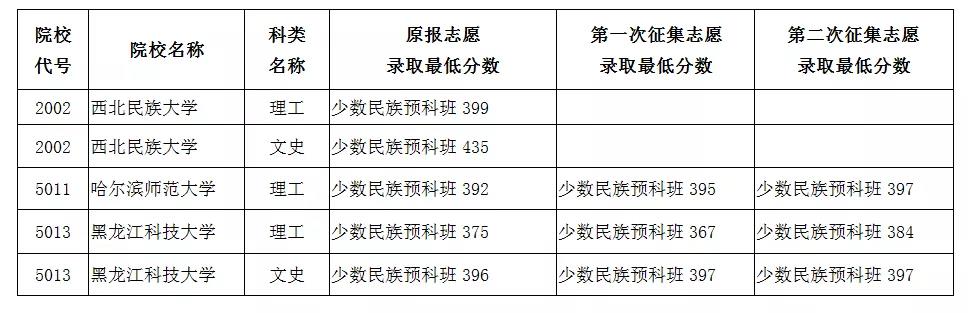 2019黑龙江省普通高校本科第二批B段录取结束院校名单（三）