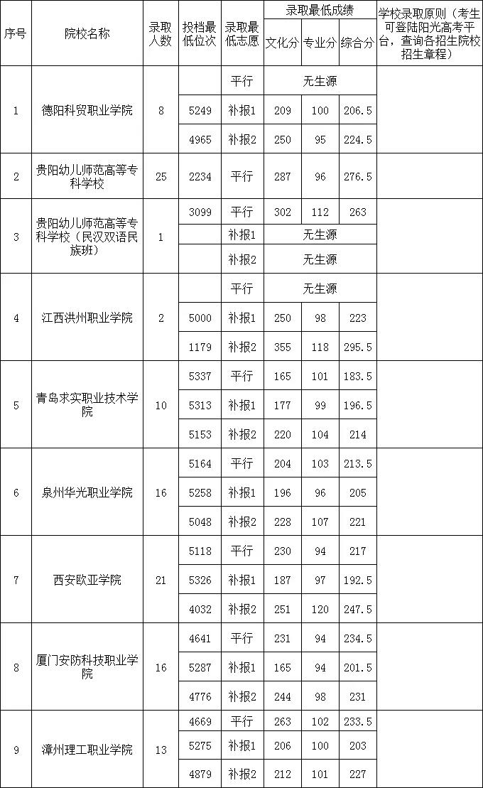 2019贵州省高考体育类高职（专科）院校8月7日录取情况（体育-理）