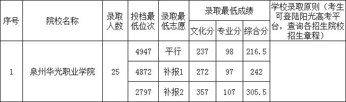 2019贵州省高考体育类高职（专科）院校8月7日录取情况（体育-文）