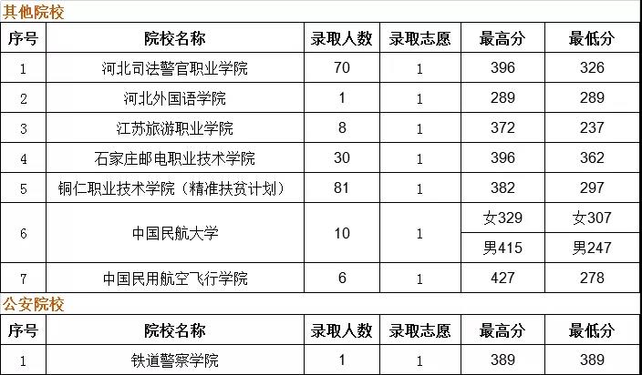 2019贵州省高考提前高职专科院校8月8日录取情况（理工）