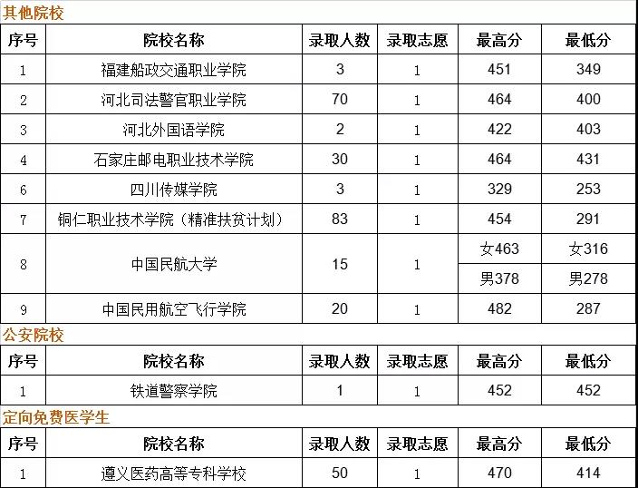 2019贵州省高考提前高职专科院校8月8日录取情况（文史）