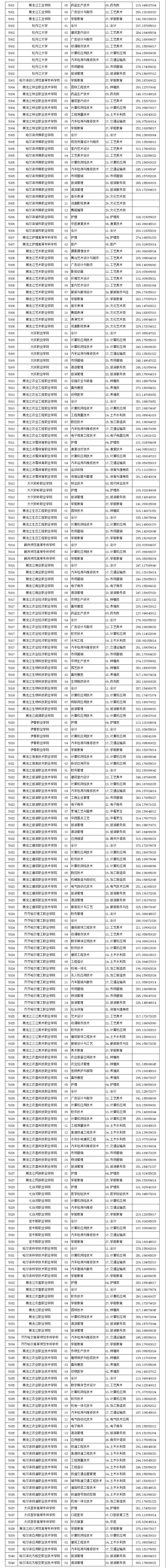 2019黑龙江省中等职业学校毕业生专业对口升学招生录取专科院校投档分数线