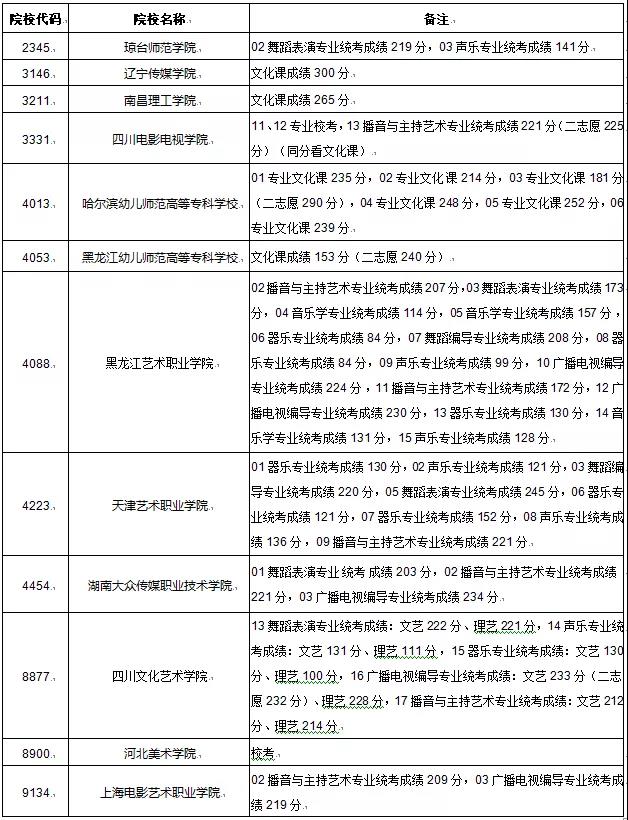 2019黑龙江省普通高校艺术类高职（专科）批B段院校录取结束名单（一）（二）