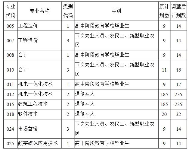 2019黑龙江省调整高职扩招招生计划的通知