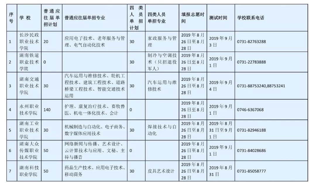 2019湖南省二次单招志愿填报马上截止