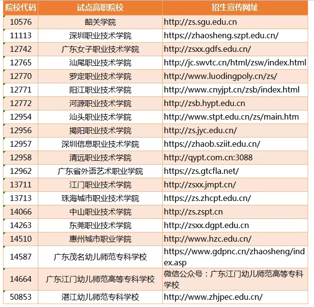 广东省2019年幼儿园教师学历提升计划试点院校招生宣传网址