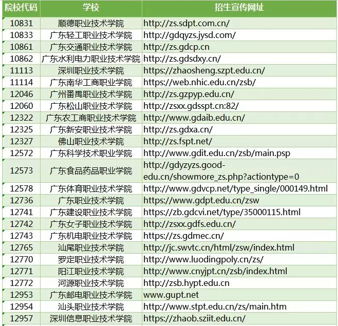 广东省2019年第二批现代学徒制试点院校招生宣传网址
