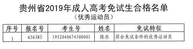 2019年贵州省高考免试生合格名单(优秀运动员）